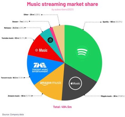 does apple music have adds? how streaming services balance convenience and revenue