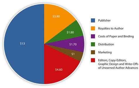 How Much Does a Million Books Pay? A Delve into the Publishing World